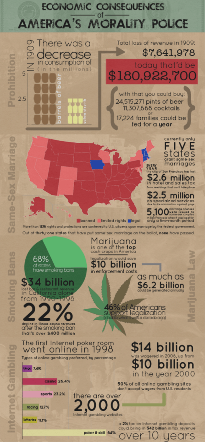 Economic Consequences Of Americas Morality