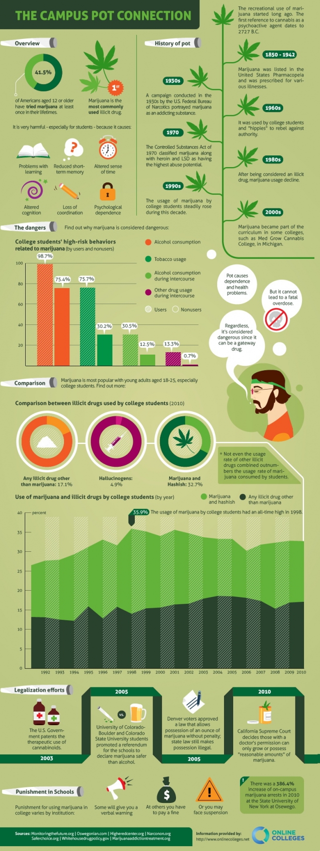 The Campus Pot Connection