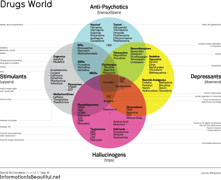 Drugs World